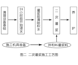 丰润灌浆料施工工艺—文字完整版